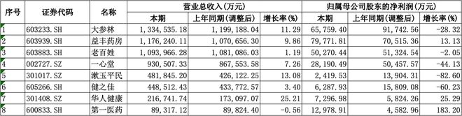 均盈利愈发重视合规经营降本增效成重要一课pg模拟器试玩A股8家上市药店企业上半年(图2)