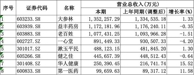 均盈利愈发重视合规经营降本增效成重要一课pg模拟器试玩A股8家上市药店企业上半年(图3)
