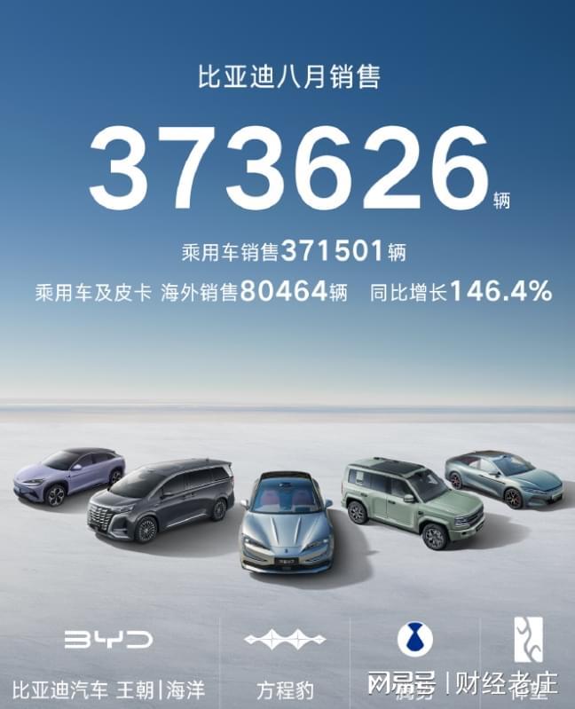 销量才明白什么是真正的断崖式领先pg模拟器看懂比亚迪8月份各车型(图3) 销量才明白什么是真正的断崖式领先pg模拟器看懂比亚迪8月份各车型(图3)